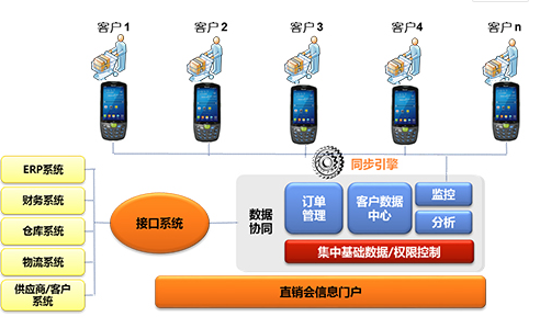 家電直銷會移動信息化，手持終端添磚加瓦