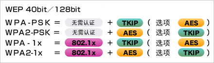   根據(jù)安全政策，可選擇安全級別