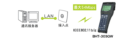 搭載無(wú)線通訊設(shè)備(BHT-300QW)，可連接現(xiàn)有LAN。