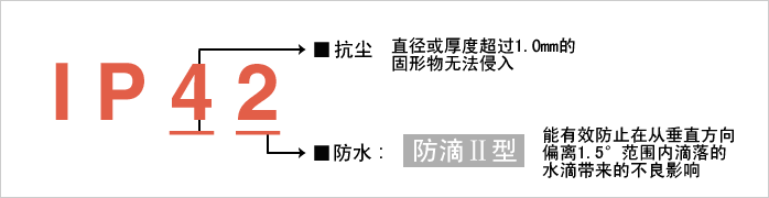 實現(xiàn)防護等級?“IP42”。減少由于水和粉塵引起的故障